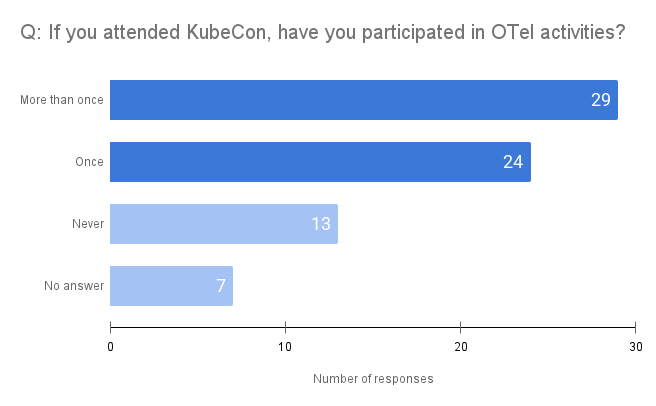 A bar chart showing the number of conference attendees who have also attended an OTel-specific conference event at least once